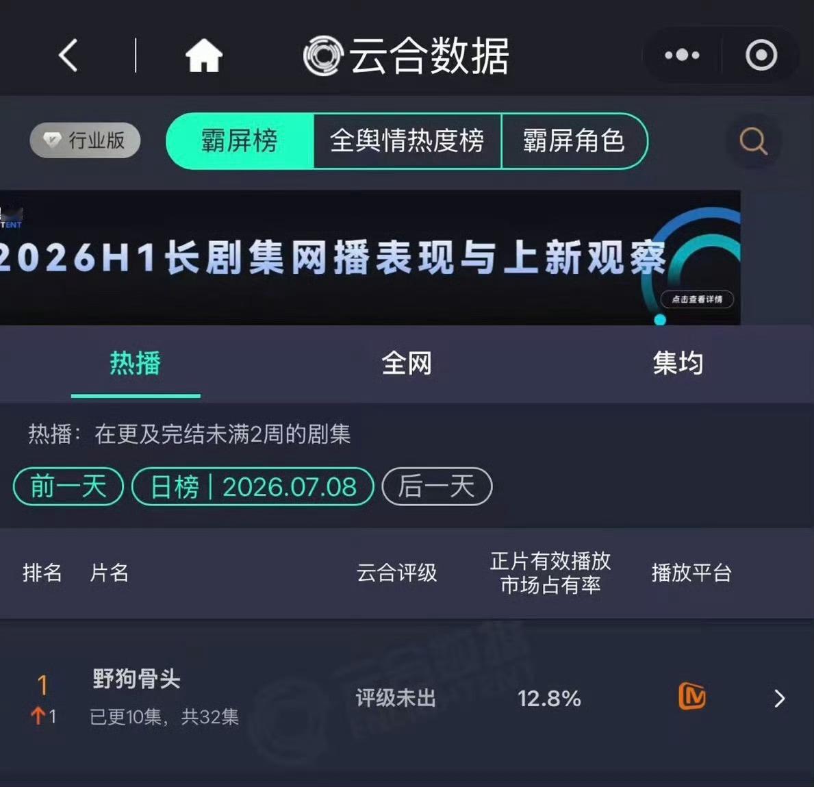 野狗骨头云合登顶恭喜《野狗骨头》开播四天云合登顶，们哥妹的权威不必多说，期待《野