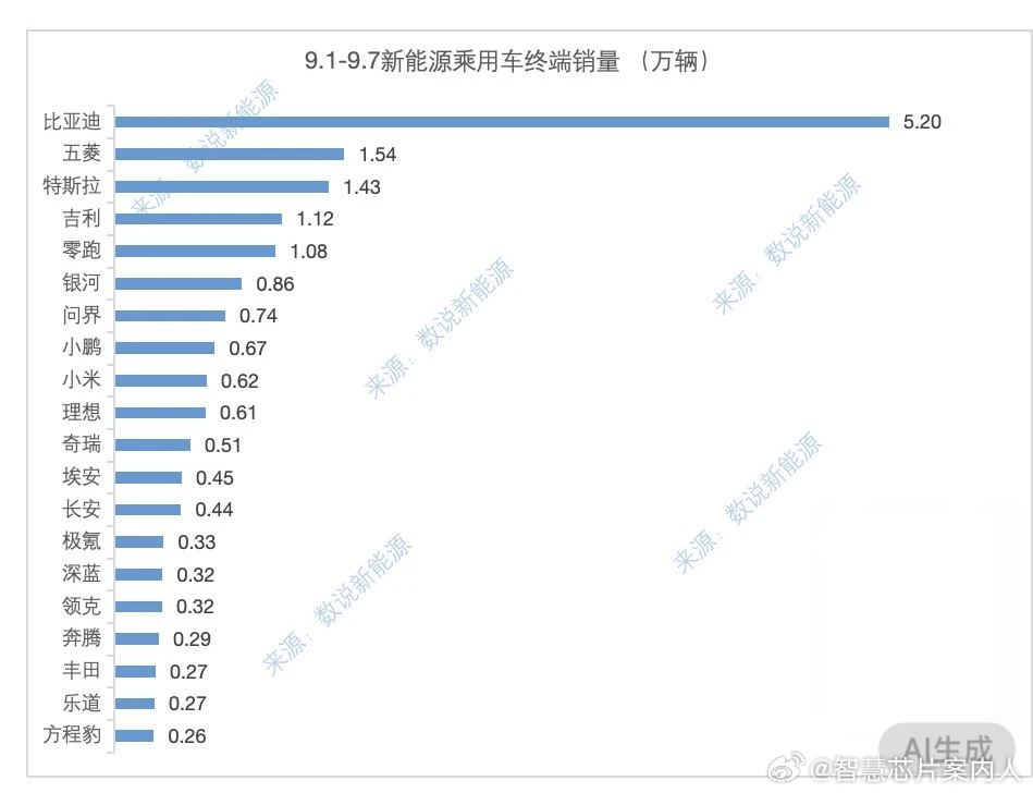 W36新能源乘用车出货量，大家参考。零跑在新势力中依然领跑。 ​​​