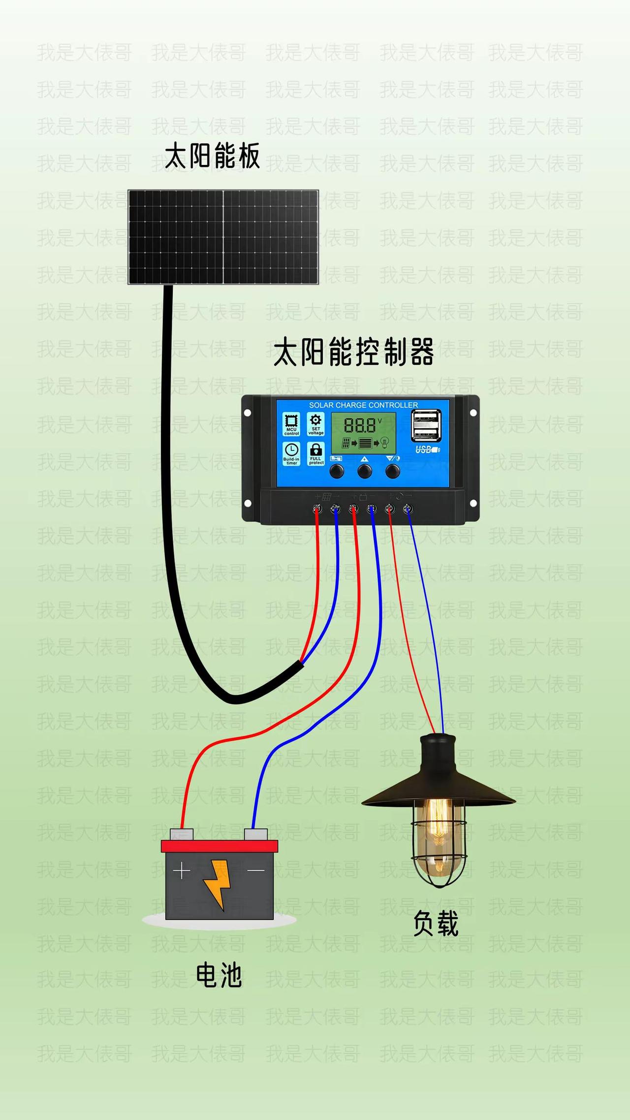 太阳能板和控制器实物接线参考图。太阳能控制器