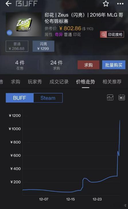 在传出 Zeus 暴毙的假新闻后，他的贴纸价格直线拉升[汗] CS2[超话]  