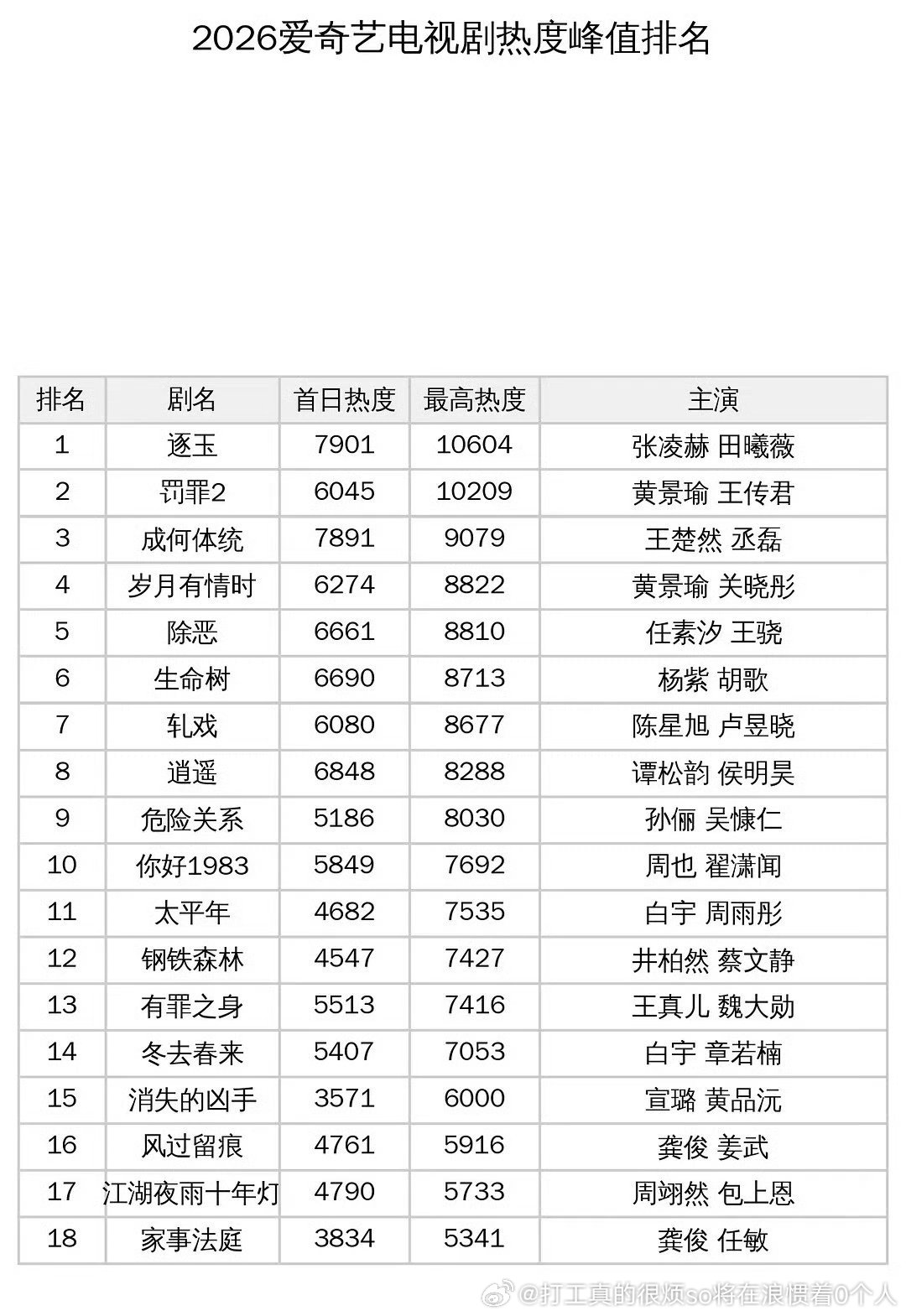 热度膨胀且很迷啊，家事最高才5000多就算了怎么还不如夜雨？冬春太平年都不到热度