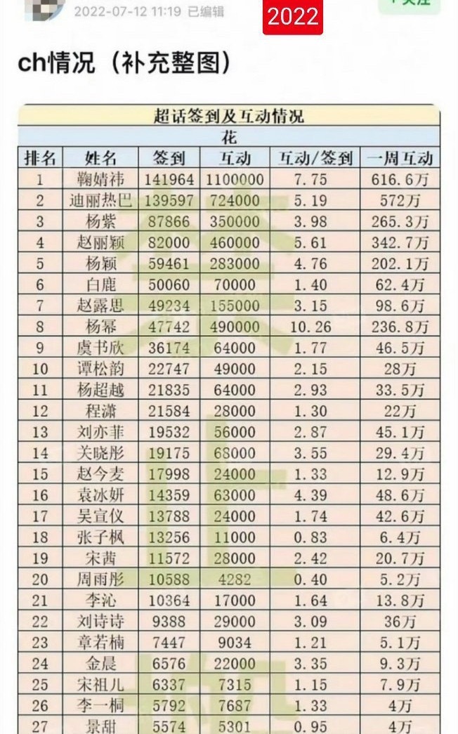 认知里23年之前白鹿就是路人缘好但粉圈小湖花，没想到22年ch数据也算是名列前矛
