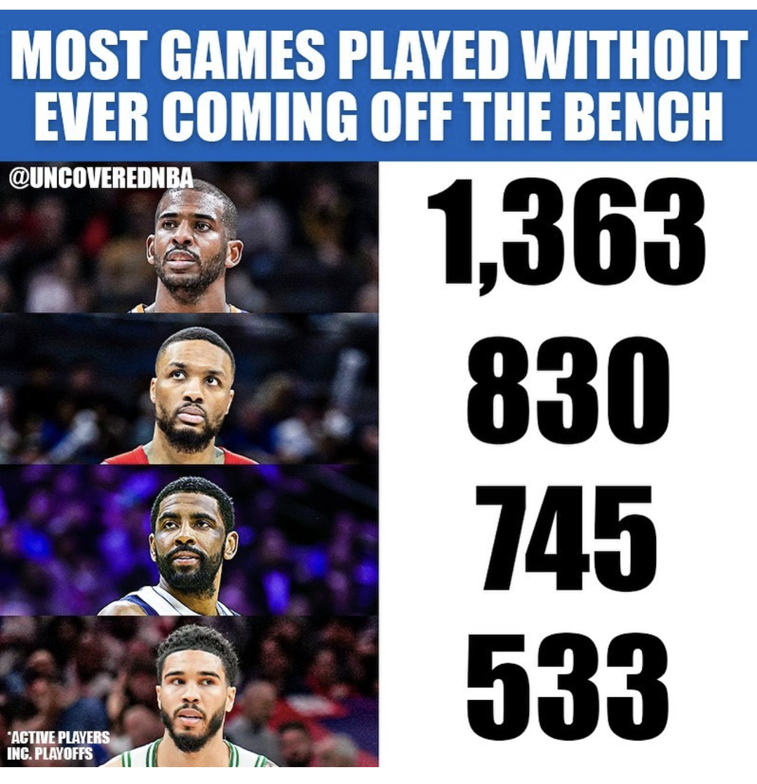 替补是不可能的！NBA现役连续首发场次最多的球员排行榜(含季后赛)！保罗超千场独