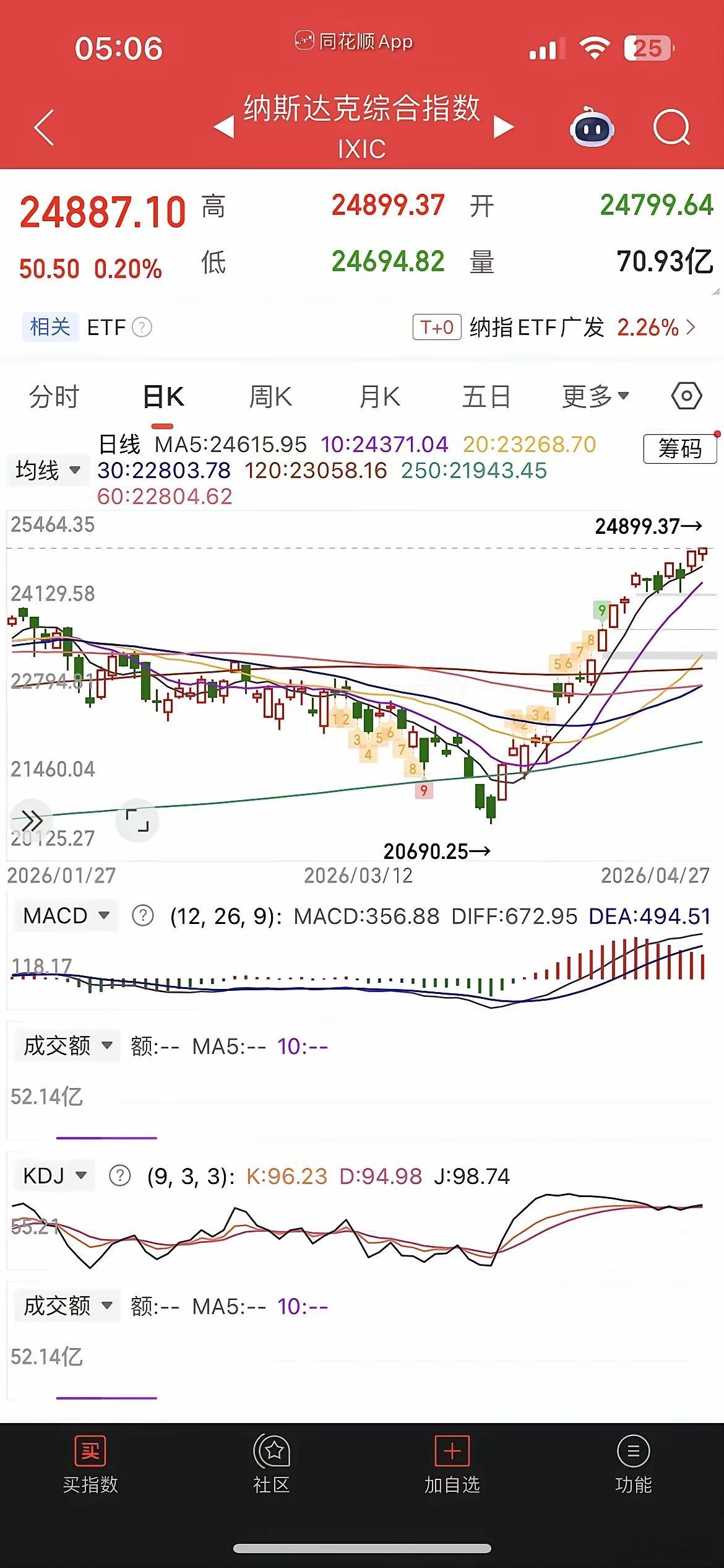 一觉醒来，美股又新高，原油大涨超2%，现货黄金、白银跌近1%，热门中概股普跌，纳