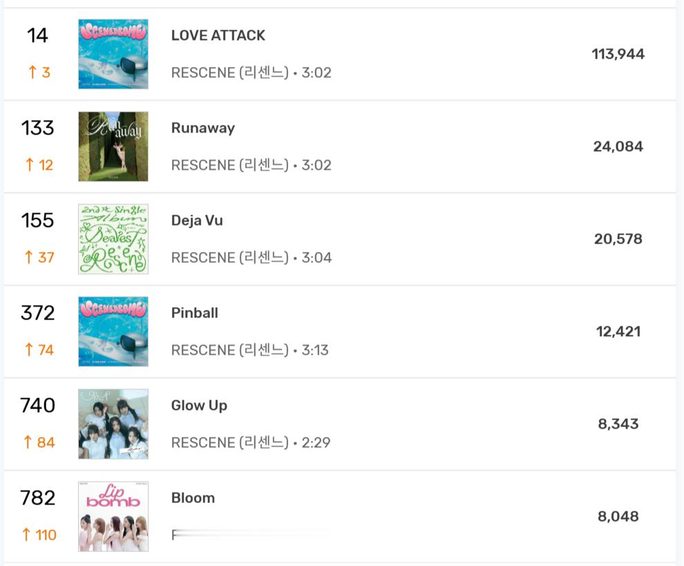 RESCENE Melon日榜4️⃣首歌曲均创下新高🎉LOVE ATTACK 