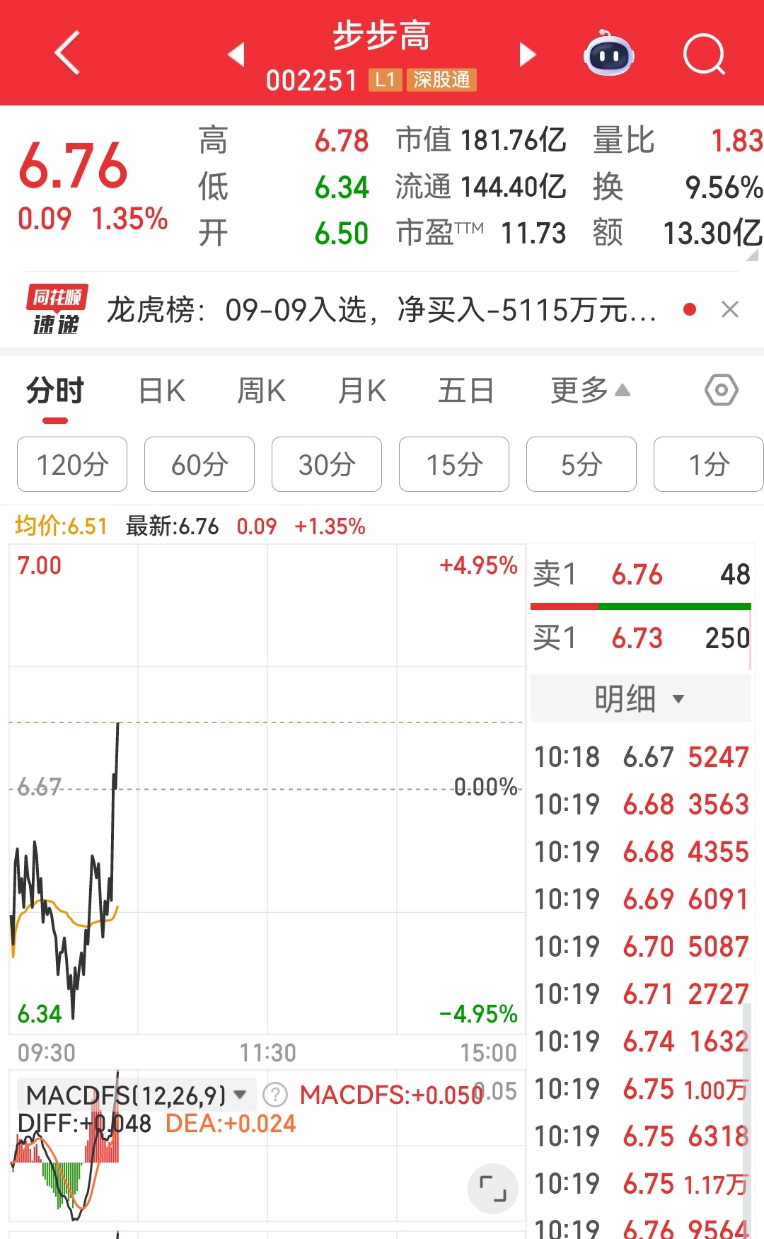 步步高这股每次都这样，在低位徘徊很久然后拉升。做t的人应该是赚大了。 ​​​