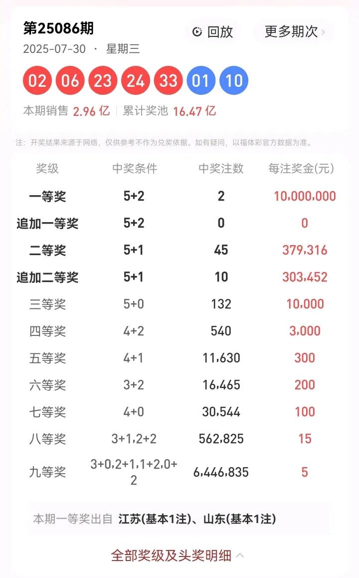7月30号星期三，大乐透开奖号码：02、06、23、24、33—01、10。本期