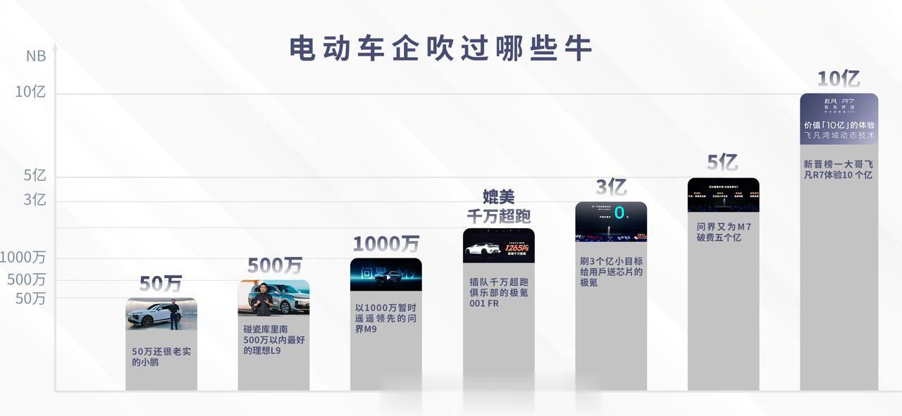 #电动车企吹过哪些牛# 
大肆宣传，貌似成了国内品牌都这么干的了，博取流量最直接