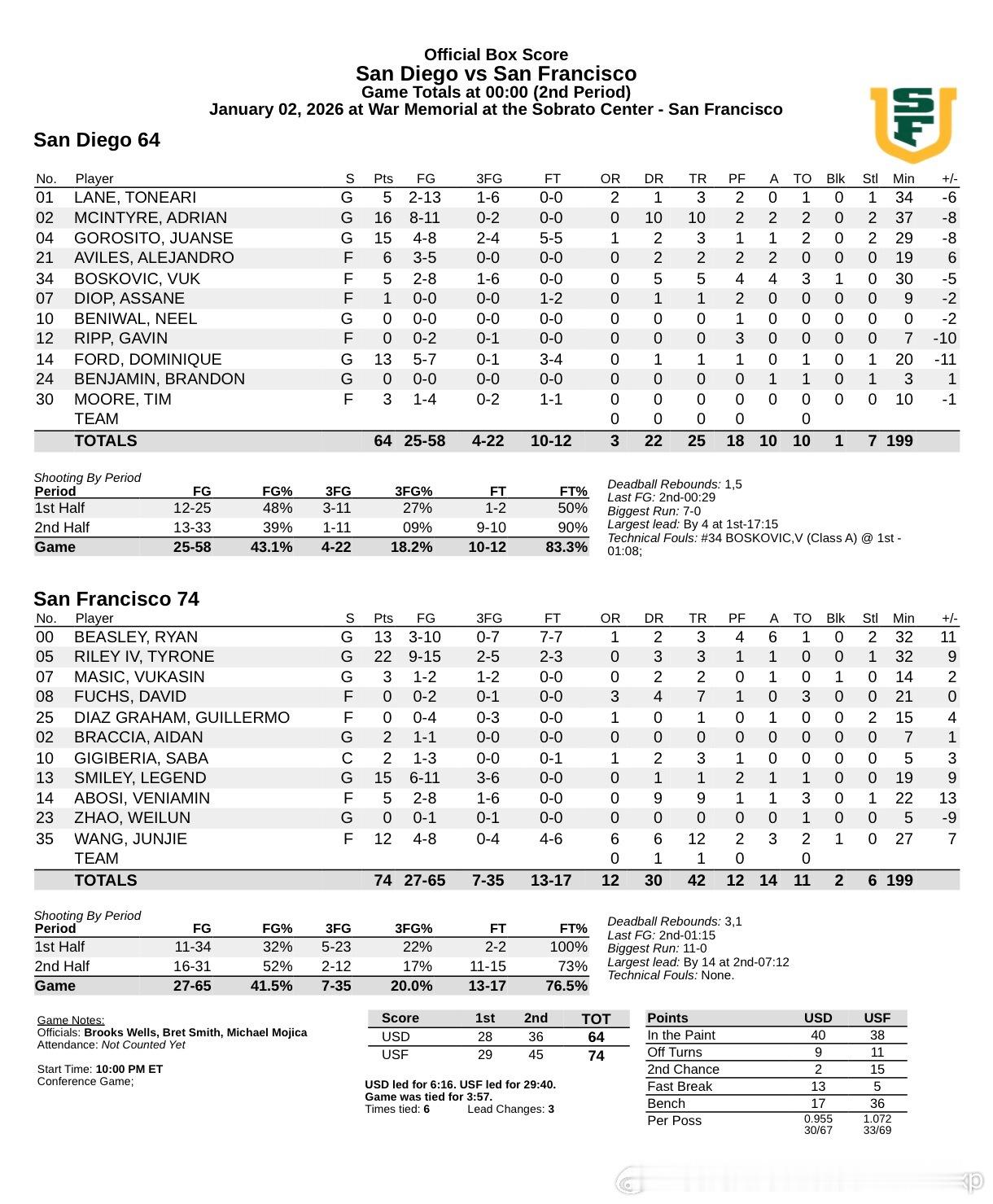 旧金山74比64击败圣地亚哥，王俊杰此役替补登场27分钟拿下赛季首个两双表现12