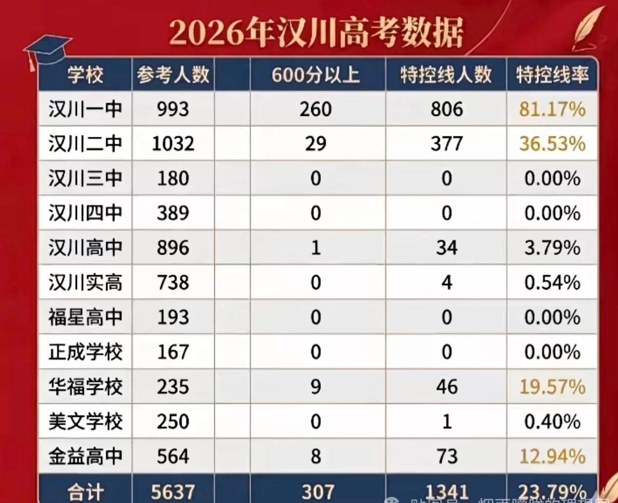 2026汉川市高考分校录取数据