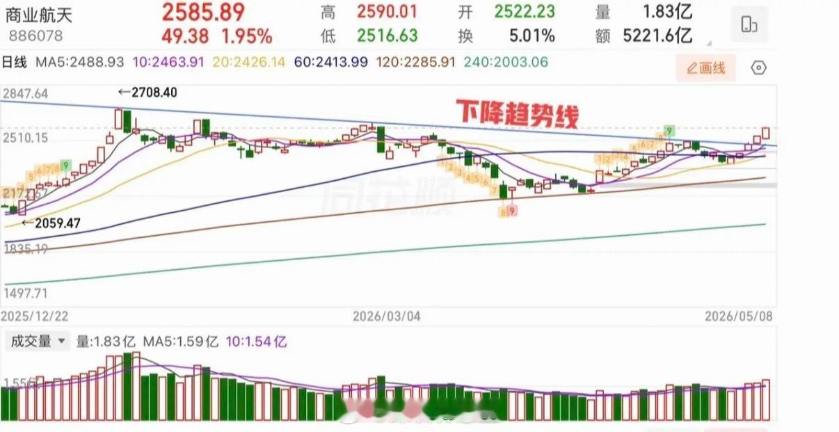 冲击4200，过高注意背驰！  指数方面当前主要面临的就是前高4197压力，走势