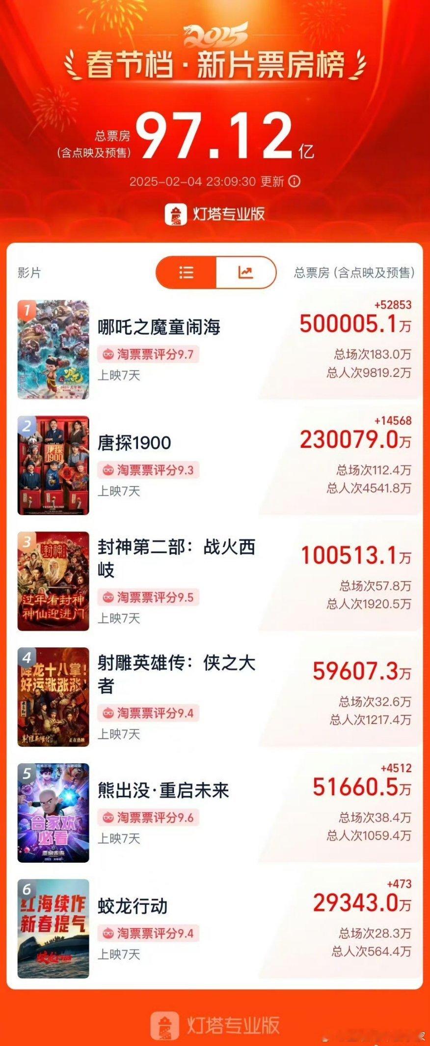 哪吒2票房超50亿  《哪吒2》太能打了！！截至2月5日，《哪吒之魔童闹海》7天