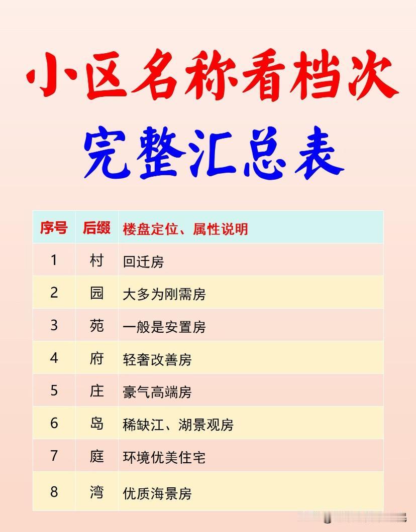 小区名称看档次  完整汇总表，带你一眼看透楼盘定位！