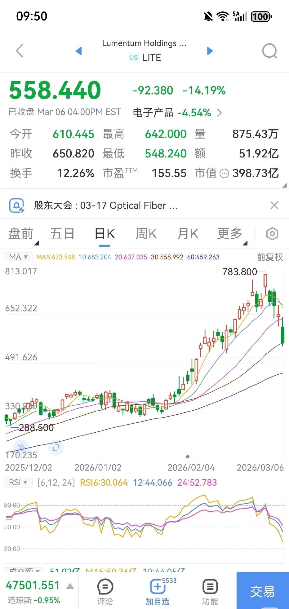 美股CPO大跌

绿麻了，下周指数还能抗住不。之前这个涨的时候天孚天天涨，中际和
