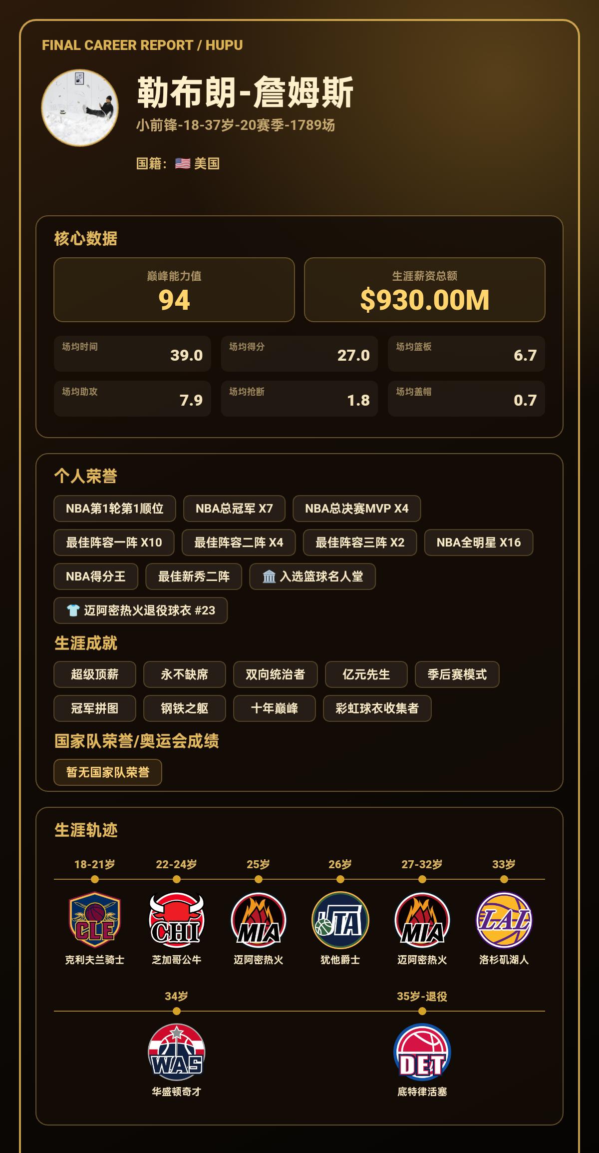 我模拟勒布朗-詹姆斯生涯共效力7支球队，最高能力值达到94
我的篮球生涯结果出炉