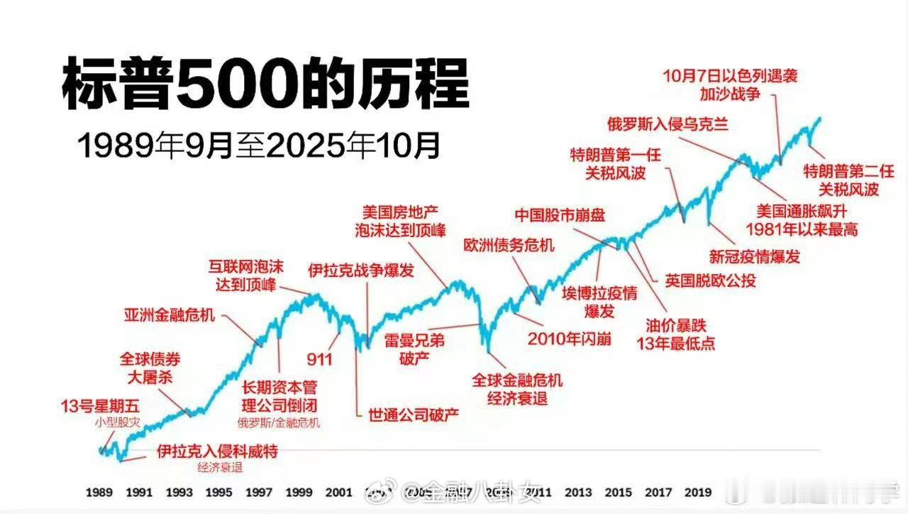 A股有没有可能正处在这种美式慢牛之中[思考] ​​​