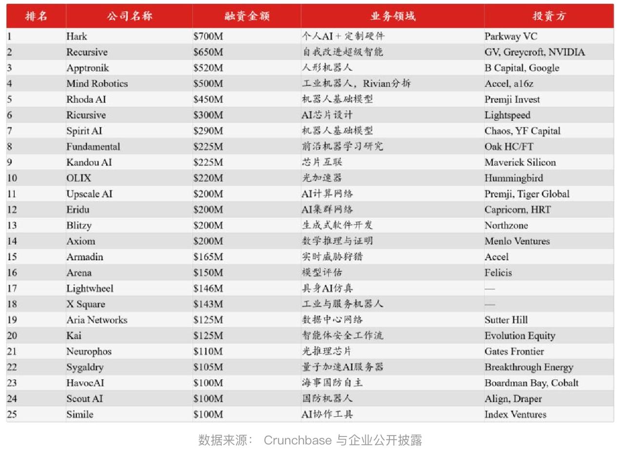 AI最聪明的钱已悄然转向：60亿美元A轮押注“具身+算力+自主”，大模型热潮后真