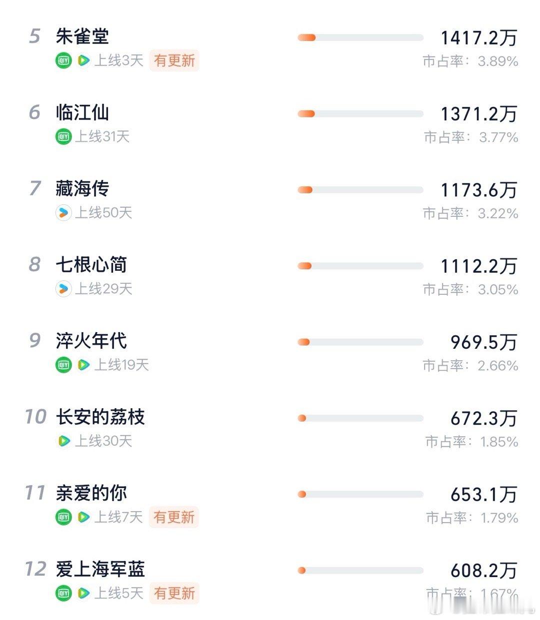 谁敢信，播出50天了，熬走了五六波新剧，还能逆跌藏海传床戏 ​​​