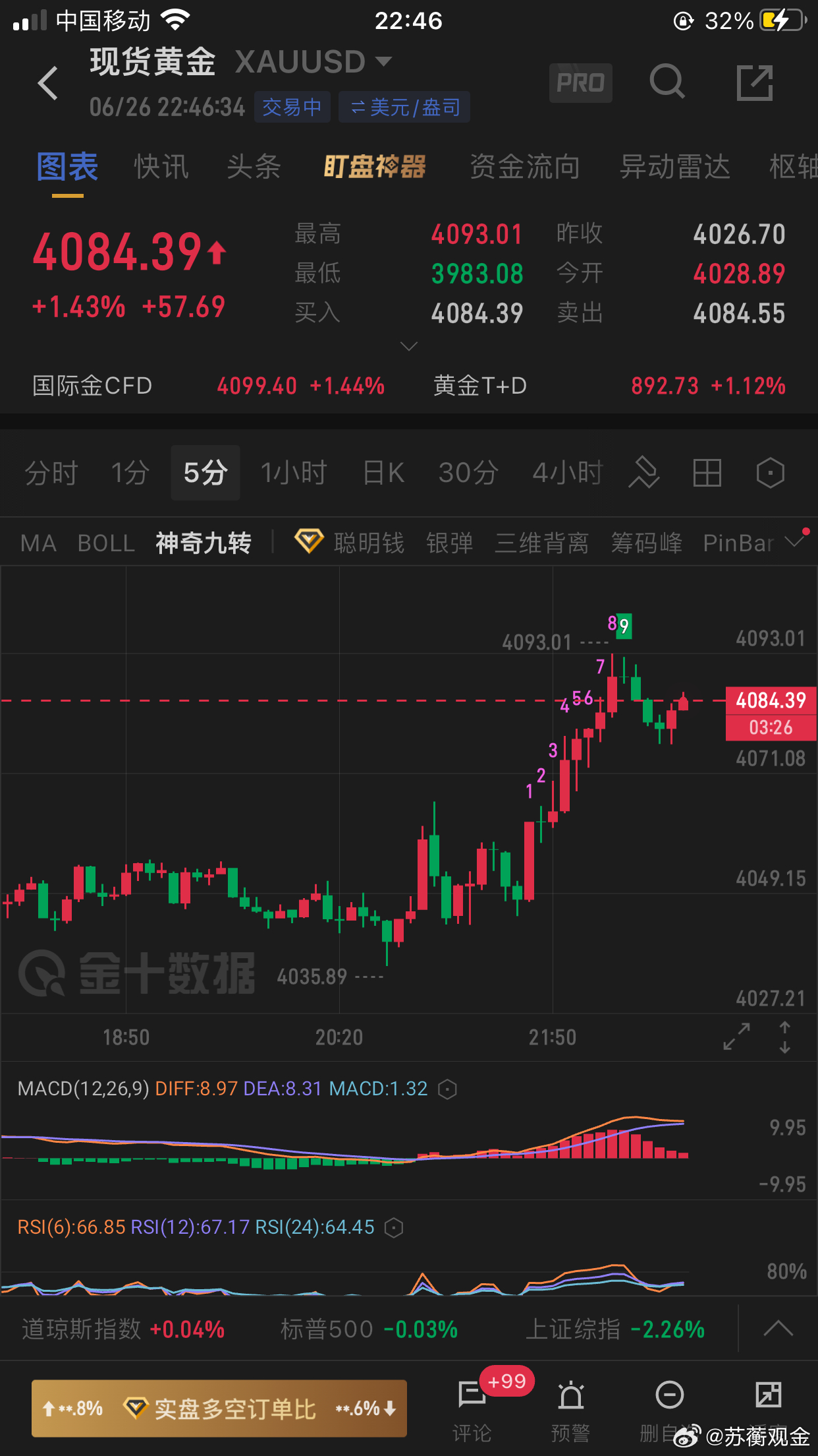 黄金今日操作6单：1:早盘4021空4009止盈，2:小仓4005多损4004，