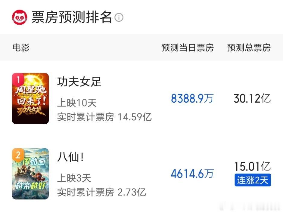 这次猫眼比灯塔保守，排片再来点吧，八仙20亿还是值得 