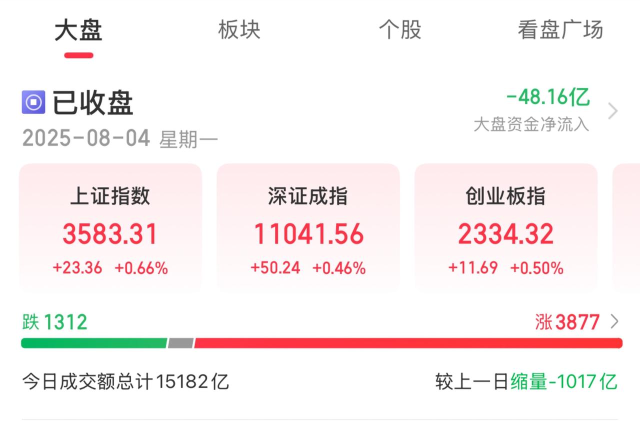 2025年8月4日股市收评。
…………………………………….
今日A股三大指数低