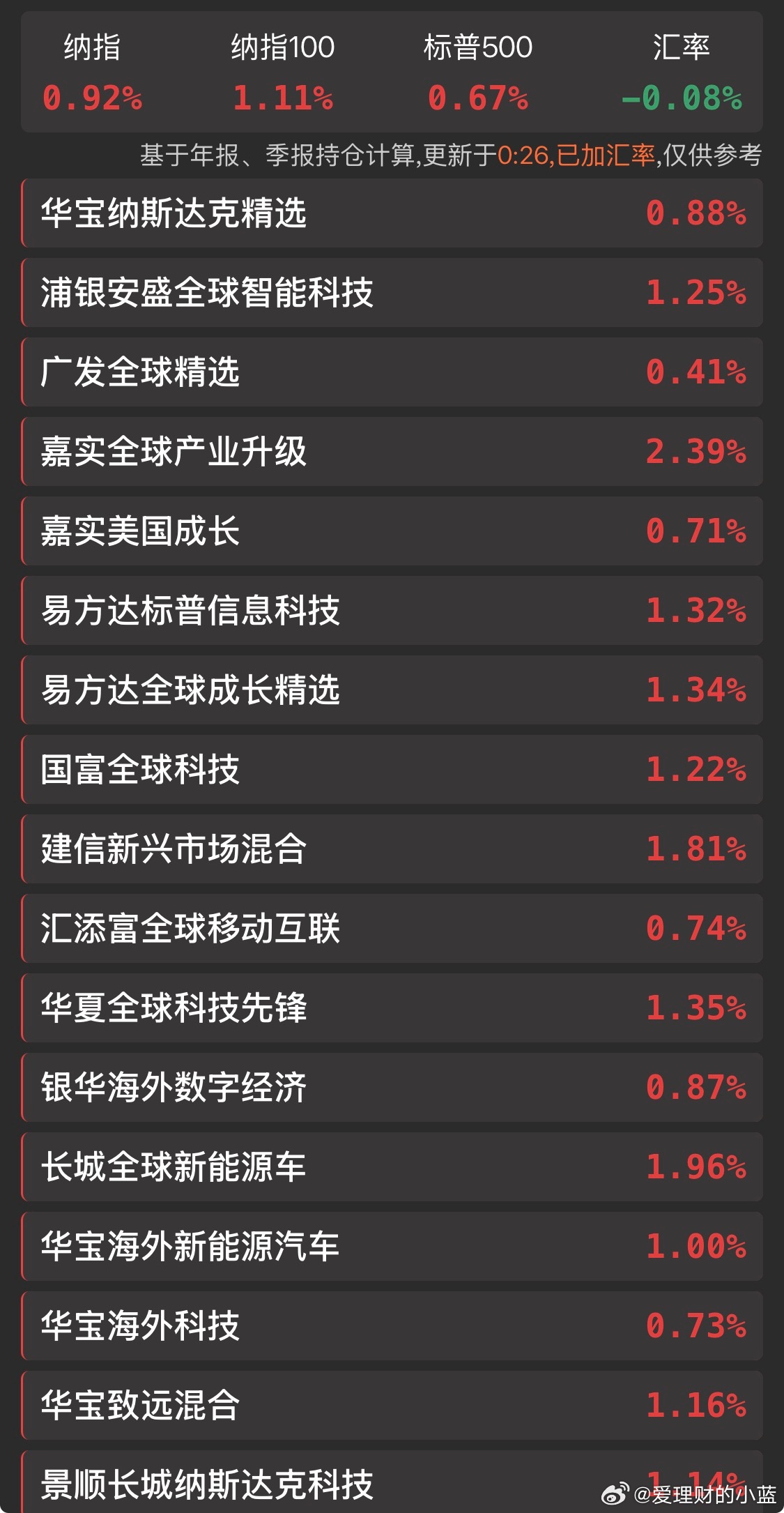 睡了吗？看一眼美股起飞了… 