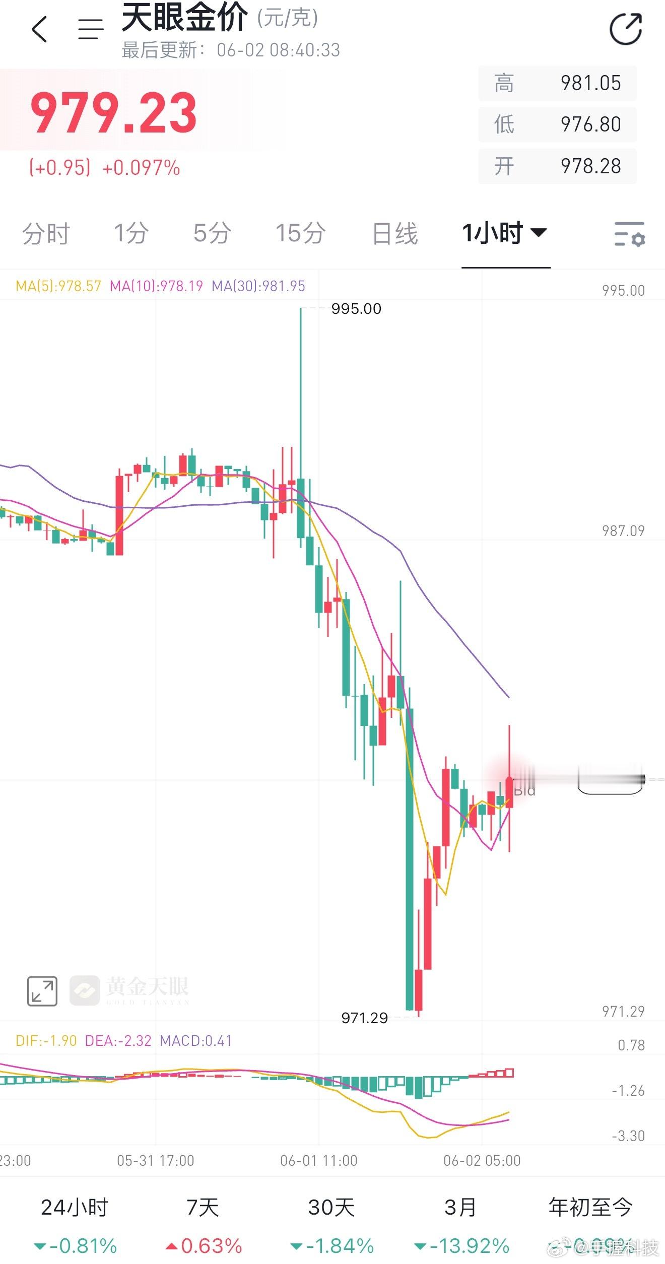 黄金震荡下跌黄金下跌在给散户养成一个习惯，跌了不敢买，有的甚至割肉，涨起来不敢追