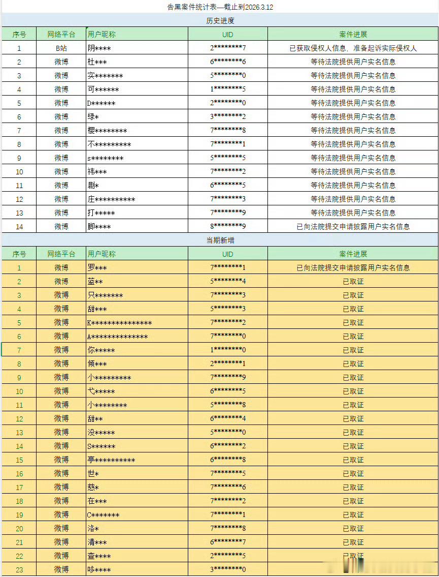 陈都灵方公示告嘿进度
