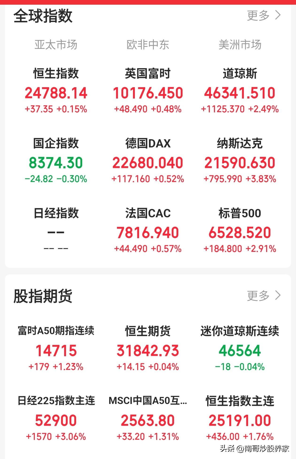 重大利好来袭！
红彤彤的一大片，难道不好吗？昨晚美股收盘，以纳斯达克为代表的科技