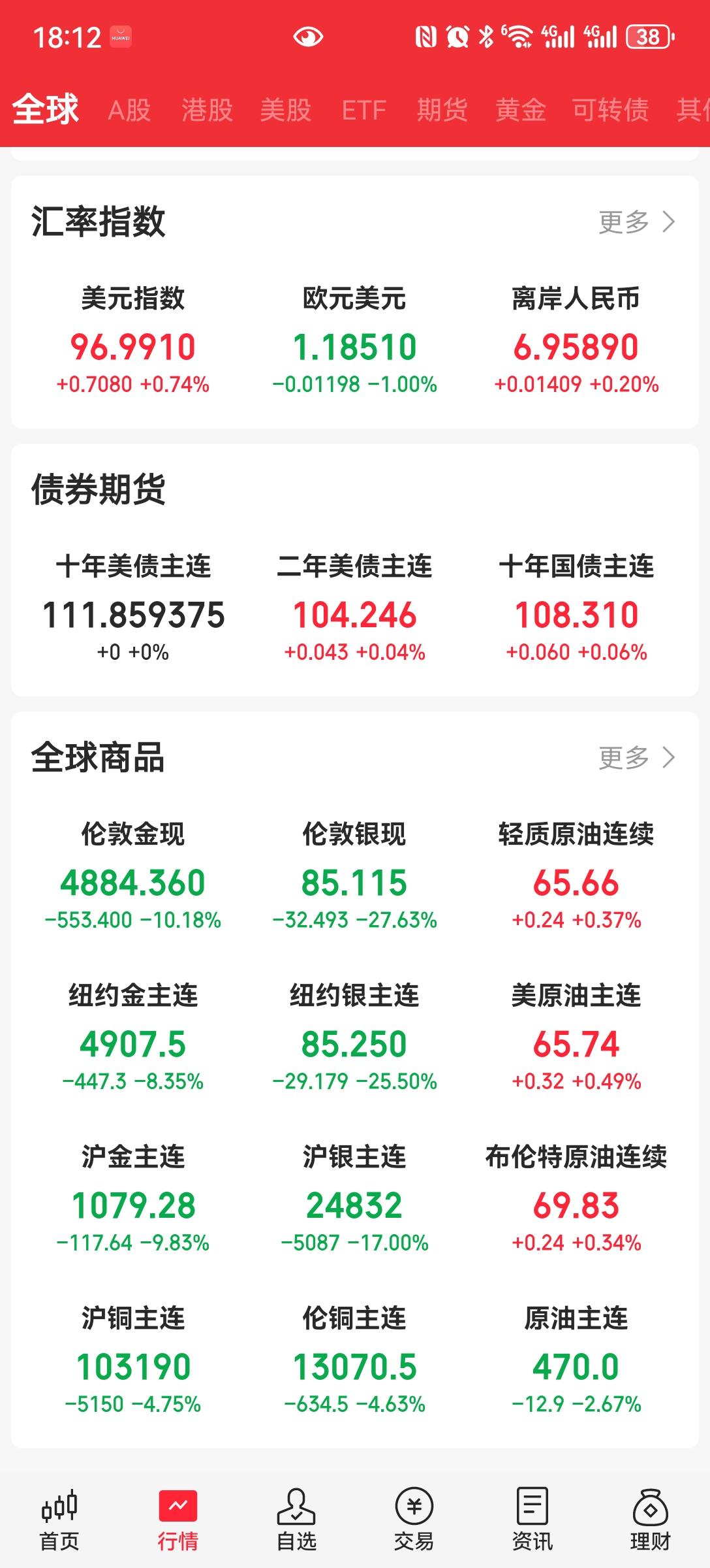 周五美股调整
周五，美股调整，贵金属暴跌。
明天周一，贵金属都要调整了，肯定是一