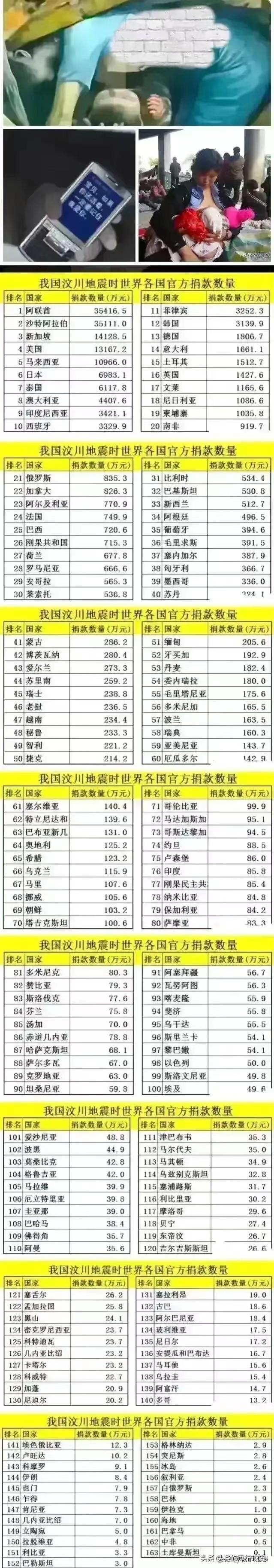 汶川地震，世界各国捐款钱数统计一览，最多的是阿联酋，捐了3.5亿元，最少的土库曼