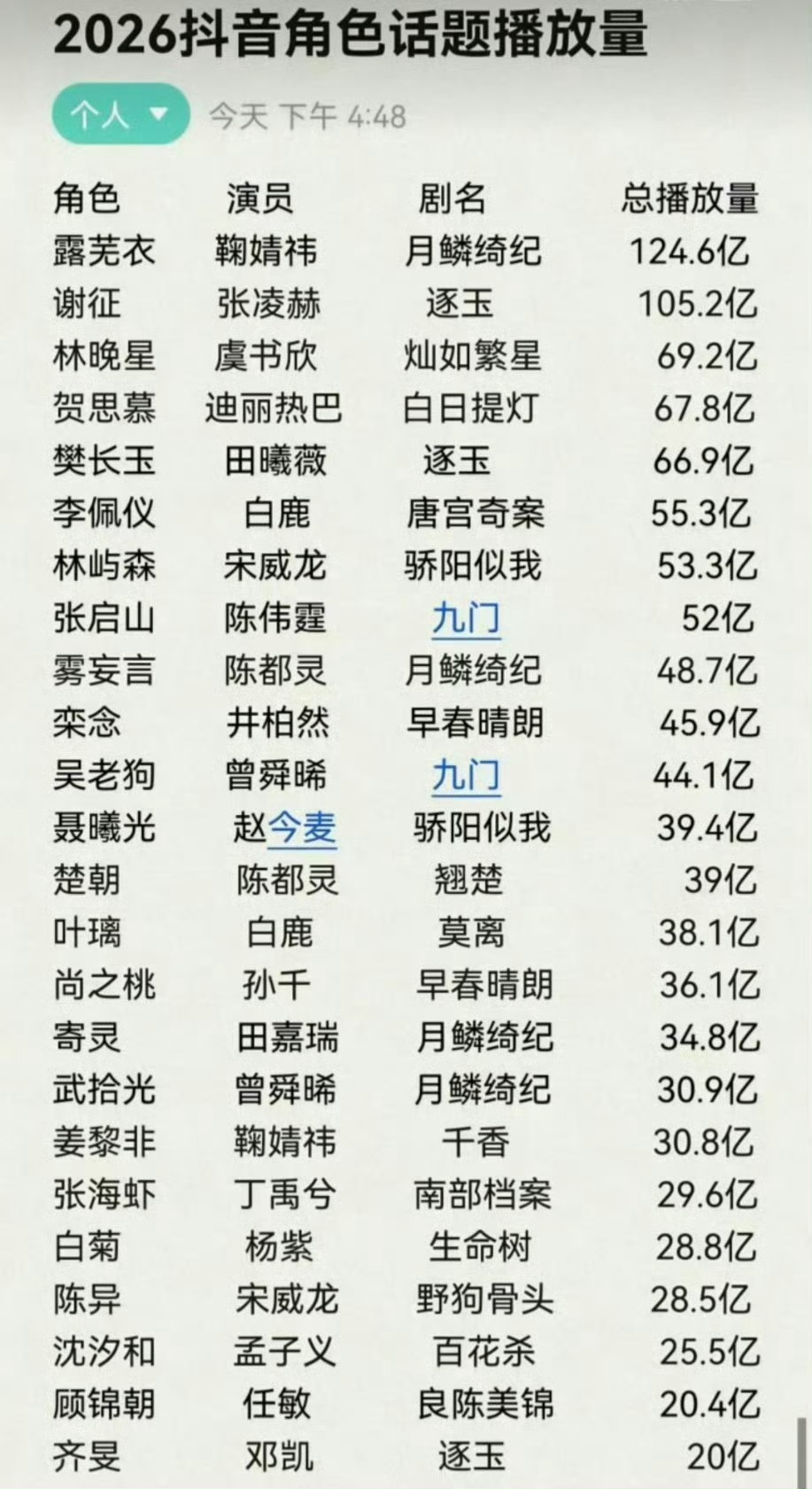 鞠婧祎2026抖音角色话题播放量排名，鞠婧祎又又又封顶了，又是第一名，2个角色全