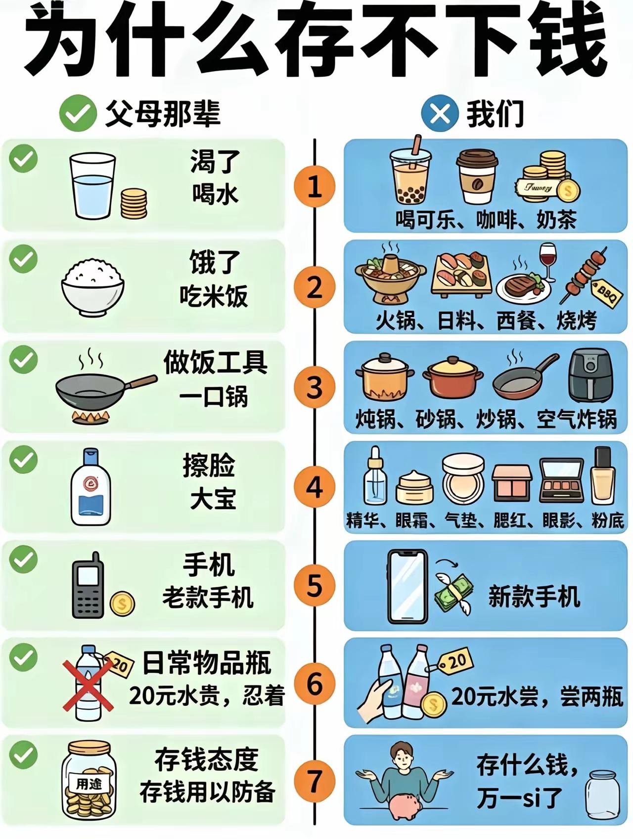 现代社会消费观念改变，诱惑多，年轻人难存钱。[灵光一闪]