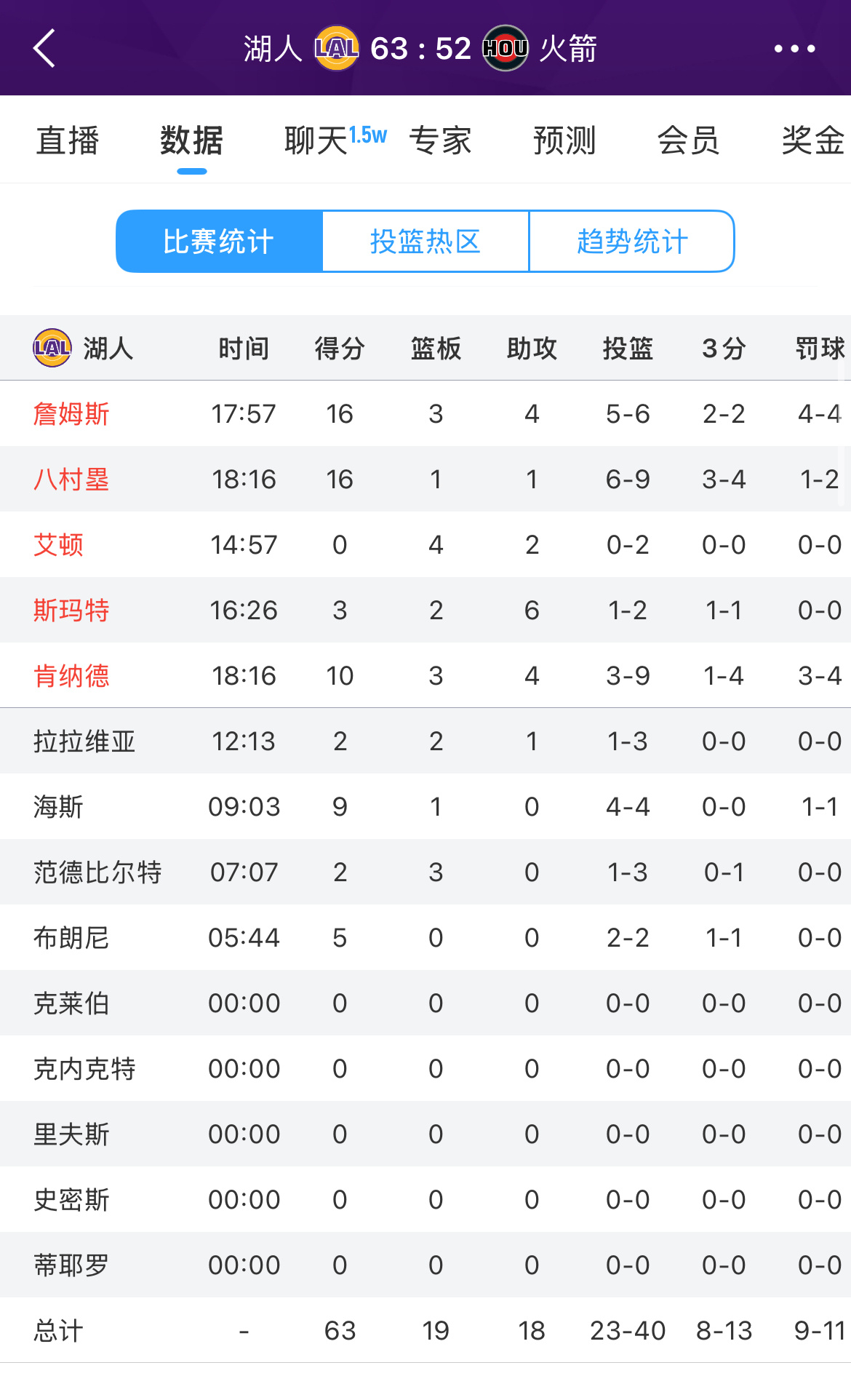 湖人63-52火箭进入下半场！如何评价湖人vs火箭