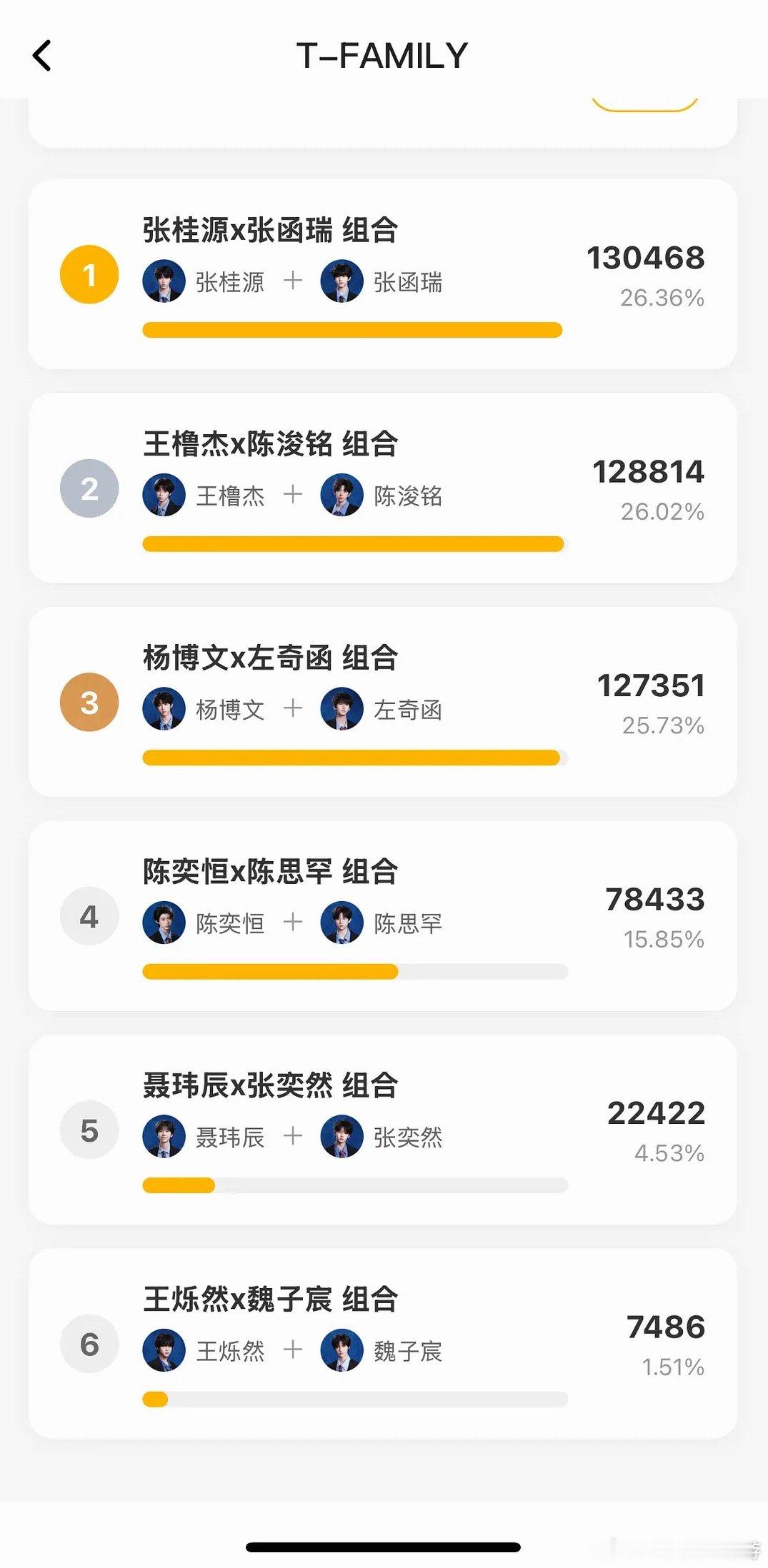 tf四代双人舞台投票 桂瑞追上来了！ 