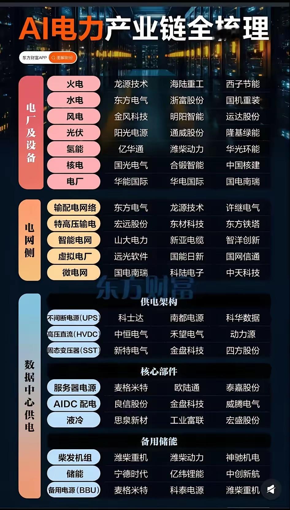 AI算力“吃电”凶猛！电力产业链迎重构机遇，核心标的全梳理当AI大模型狂飙突进，