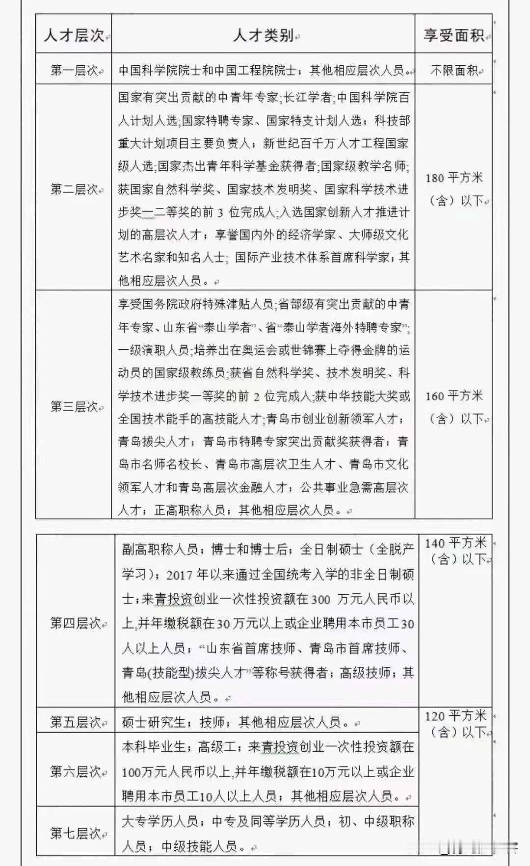 城阳中专人才也可享共有产权房政策了
