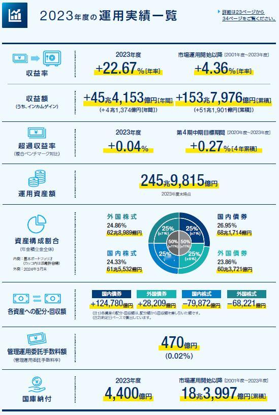 截止到2024年3月底的一年中，日本政府养老基金年收益率达到惊人的22.67%，