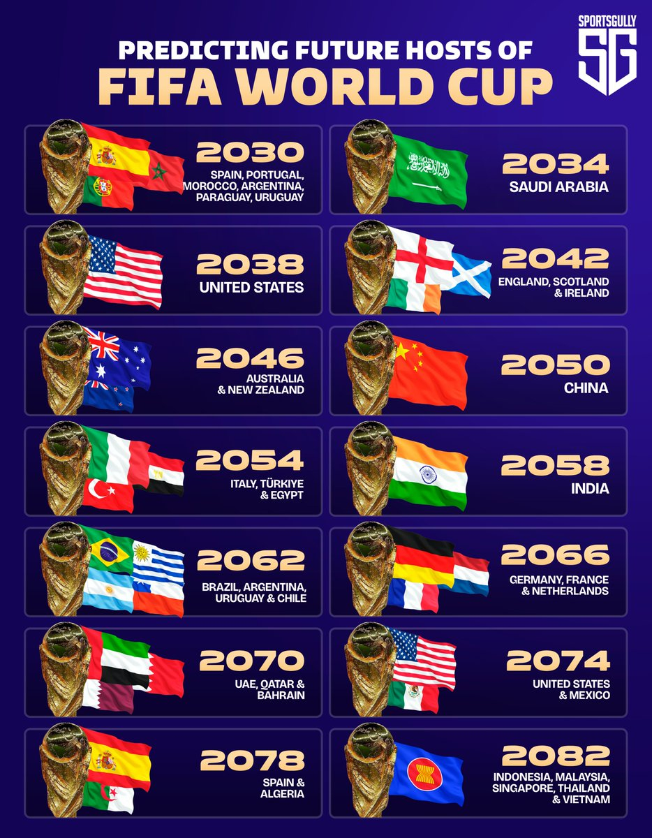 世界杯 未来世界杯主办国，2030、34年已经确定，后续为预测，2050年中国举