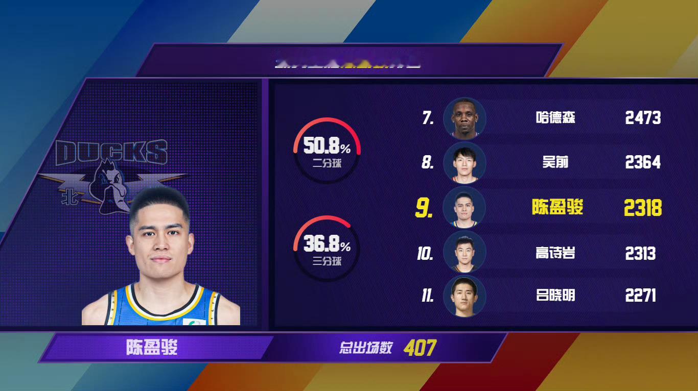陈盈骏超过高诗岩，升至CBA历史助攻榜第九位 CBA[超话] ​​​
