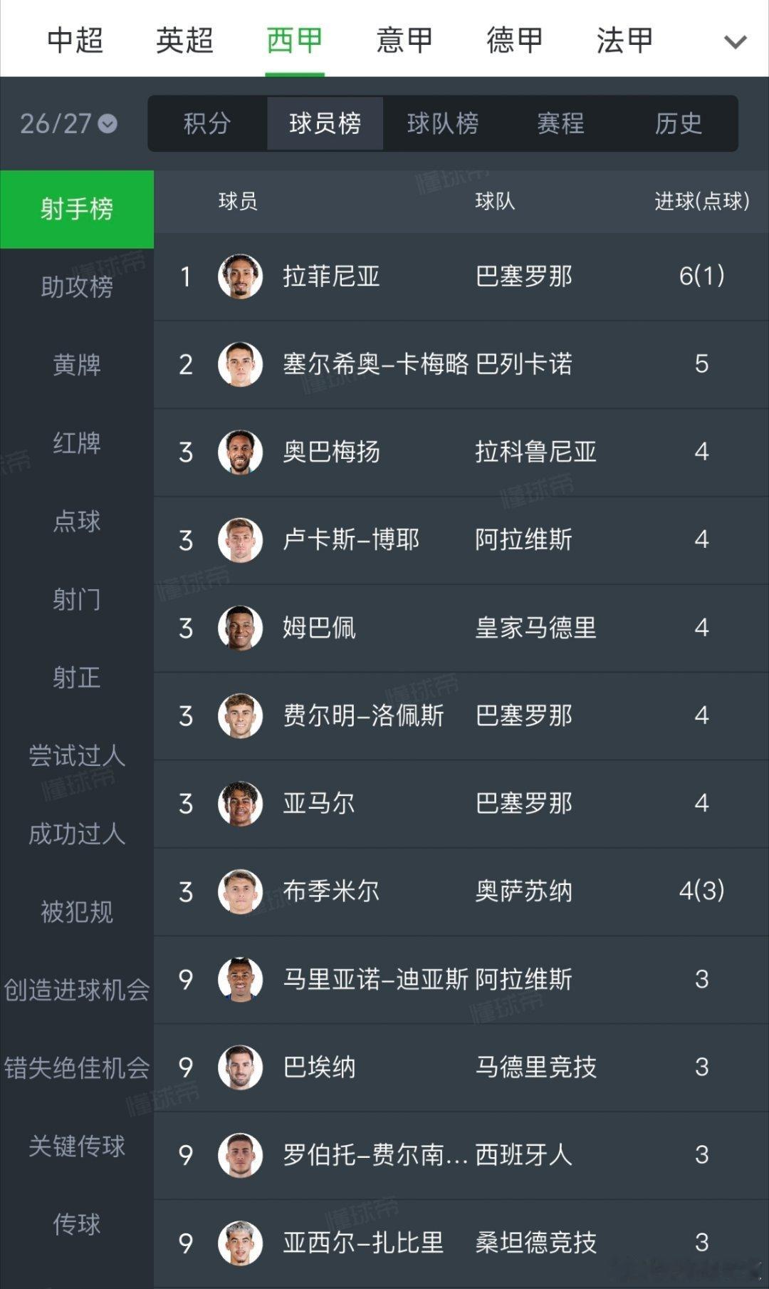 OMG！姆巴佩亲自下场为自己撕金球…并放话自己进球最多，登贝莱和拉菲尼亚都不如自