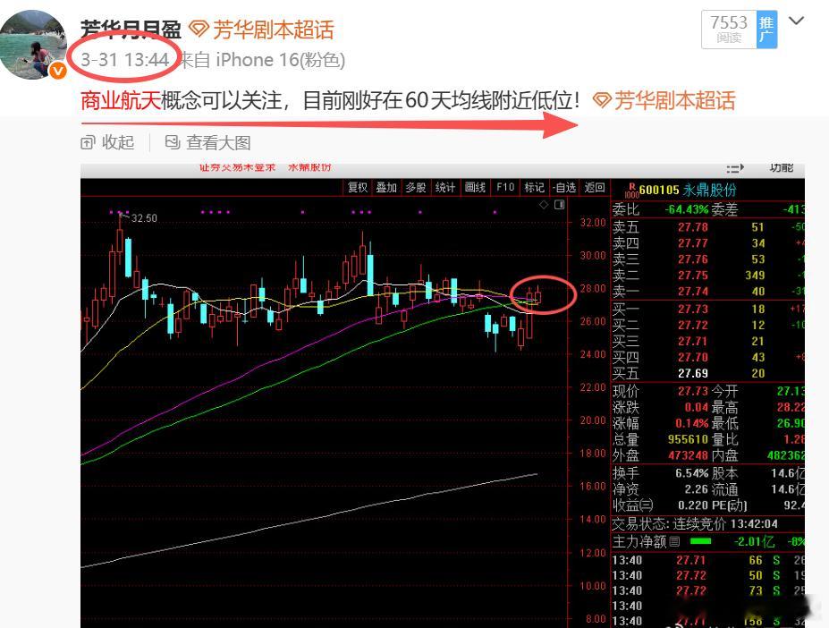 $永鼎股份 sh600105$ 继续新高，从芳华3.31号提示V+专属会员到现在