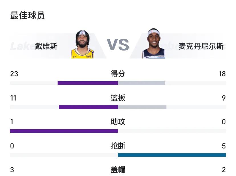 12月14日NBA常规赛，森林狼主场97-87力克湖人. 森林狼的爱德华兹表现出