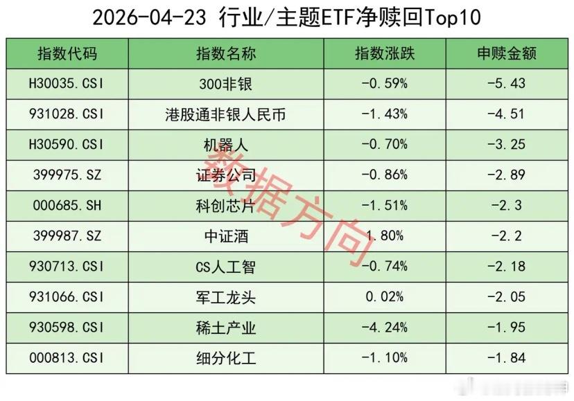 连续11天，每天净赎回近100亿4月23日星期四，大盘高开低走、放量调整，油气、