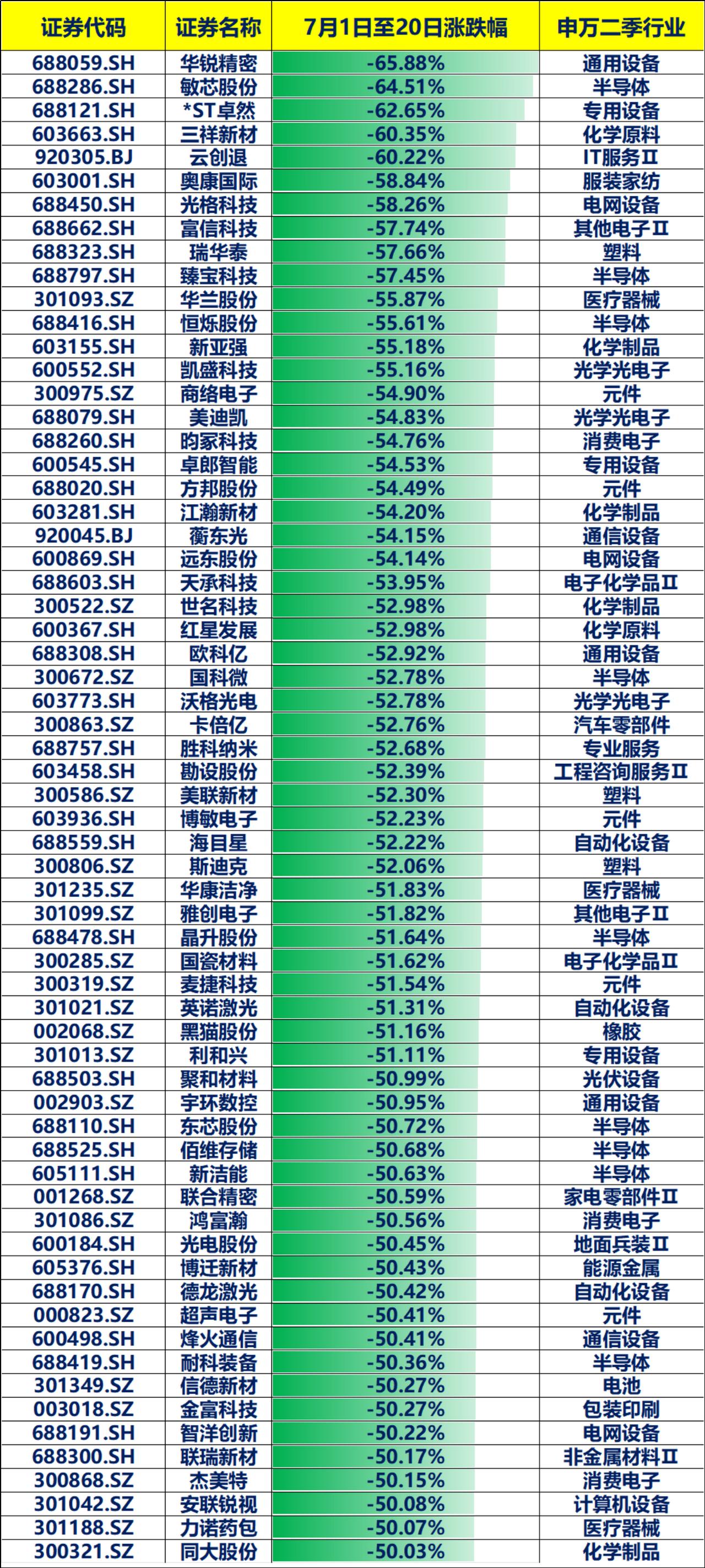 太狠了！A股14个交易日，64家公司股价腰斩，半导体占据9家，成为腰斩最多的行业