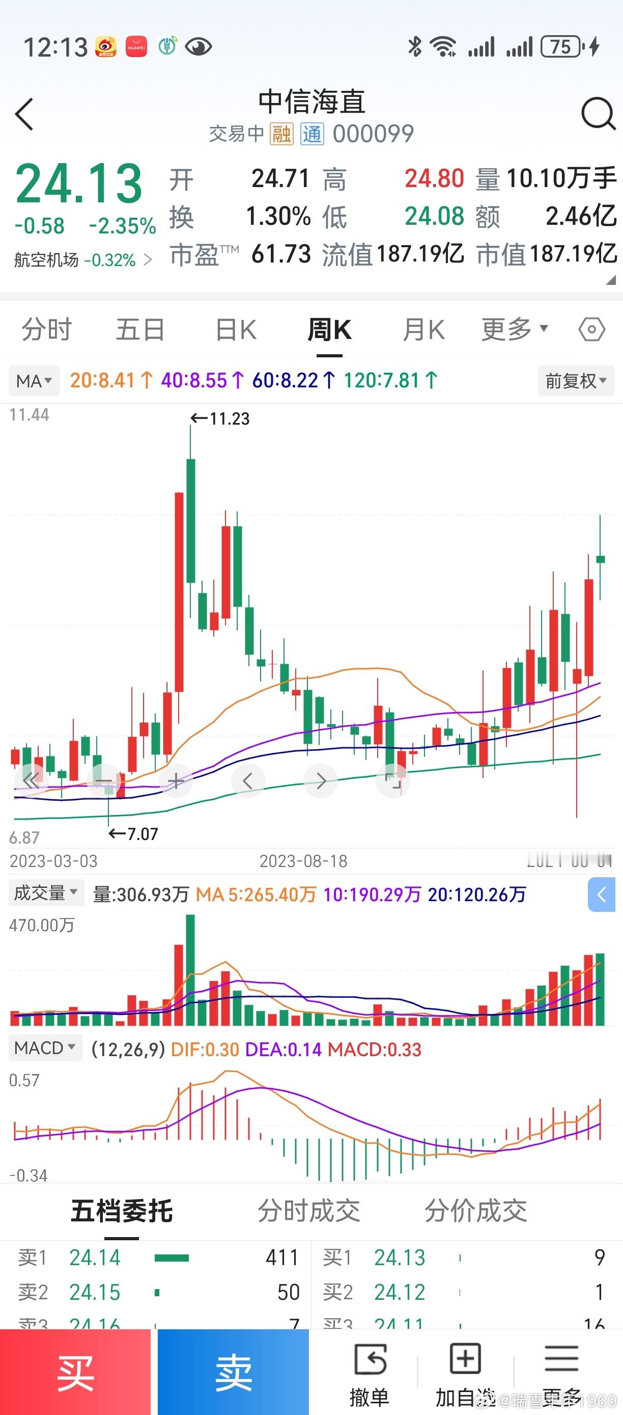 见底起涨第11周，高开假阴线。比较分析归纳演绎，逻辑学常识。如果走势对不上号了，