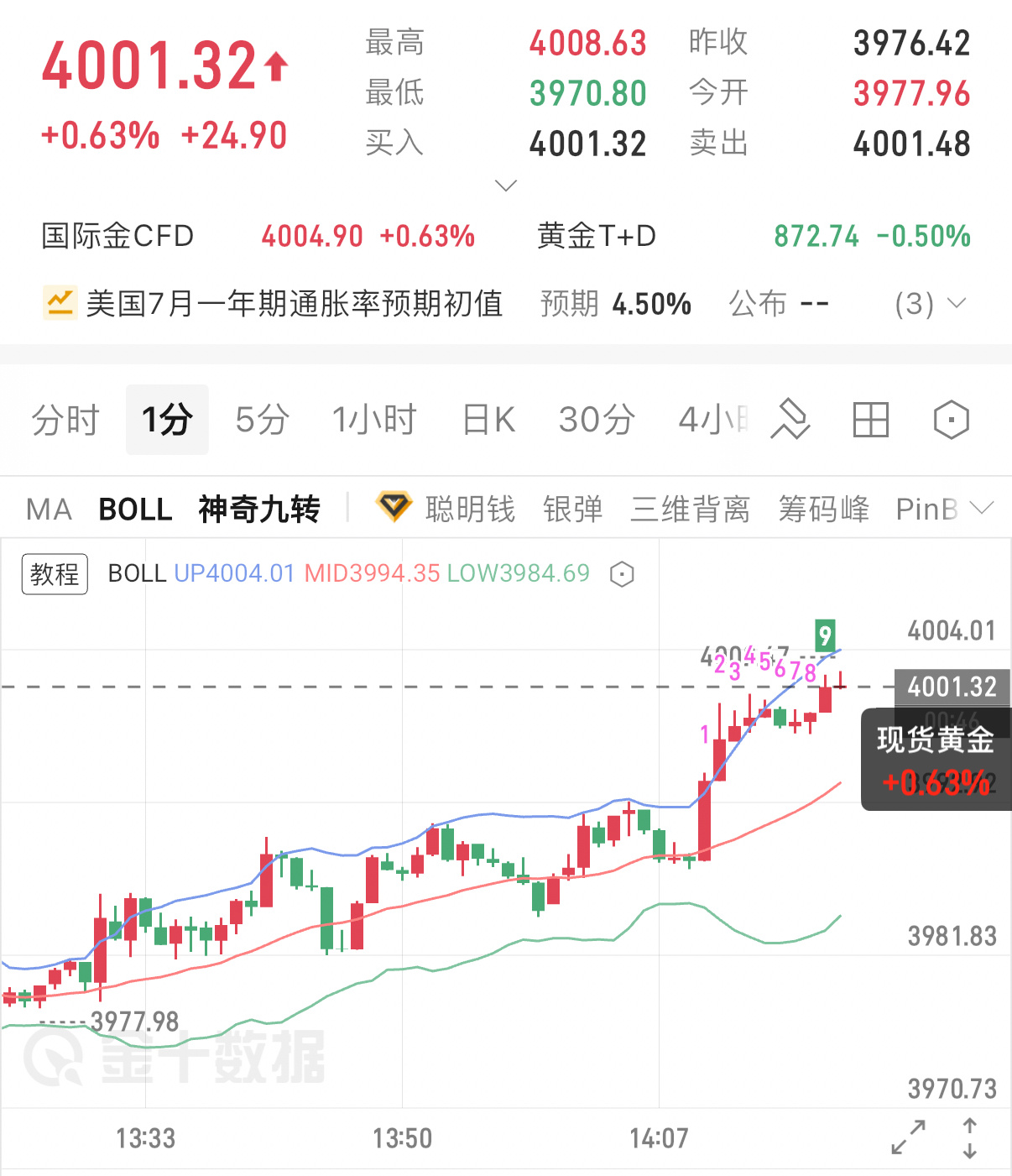 7.17 黄金午间盘面解读金价现价4000附近窄幅震荡，周线收官，机构调仓使得行