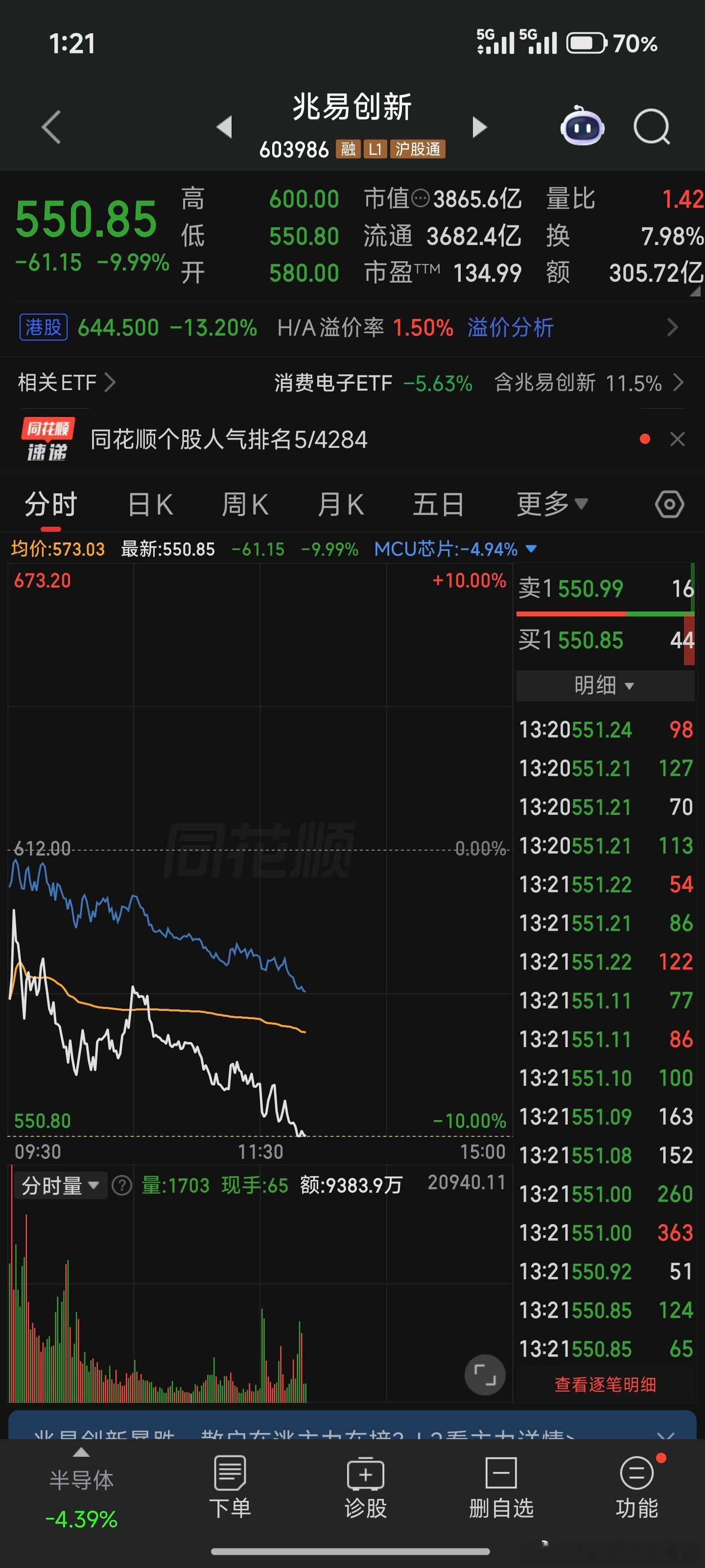 兆易创新资金跑了300亿刚问我哥，他也吓死一眼就开卖全扔给散户