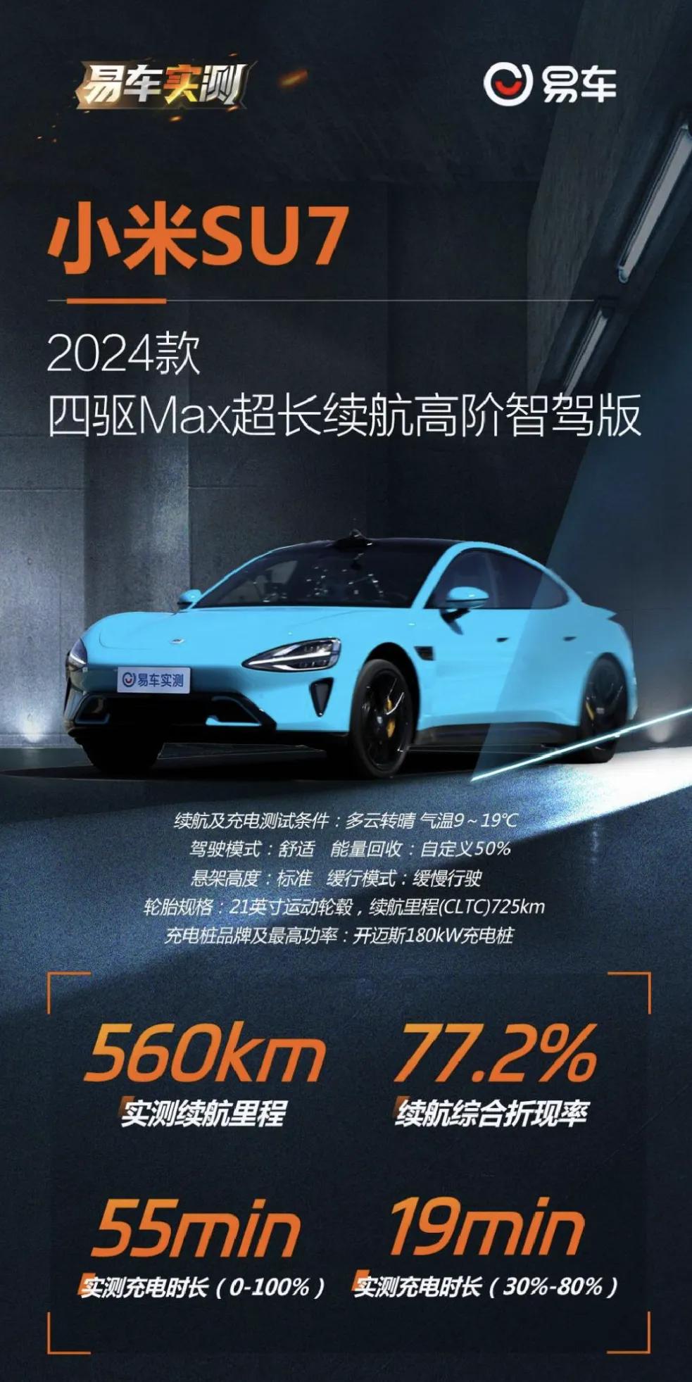 小米SU7续航达成率惊艳，零百加速更是超越豪车。

随着小米SU7的正式发布，这