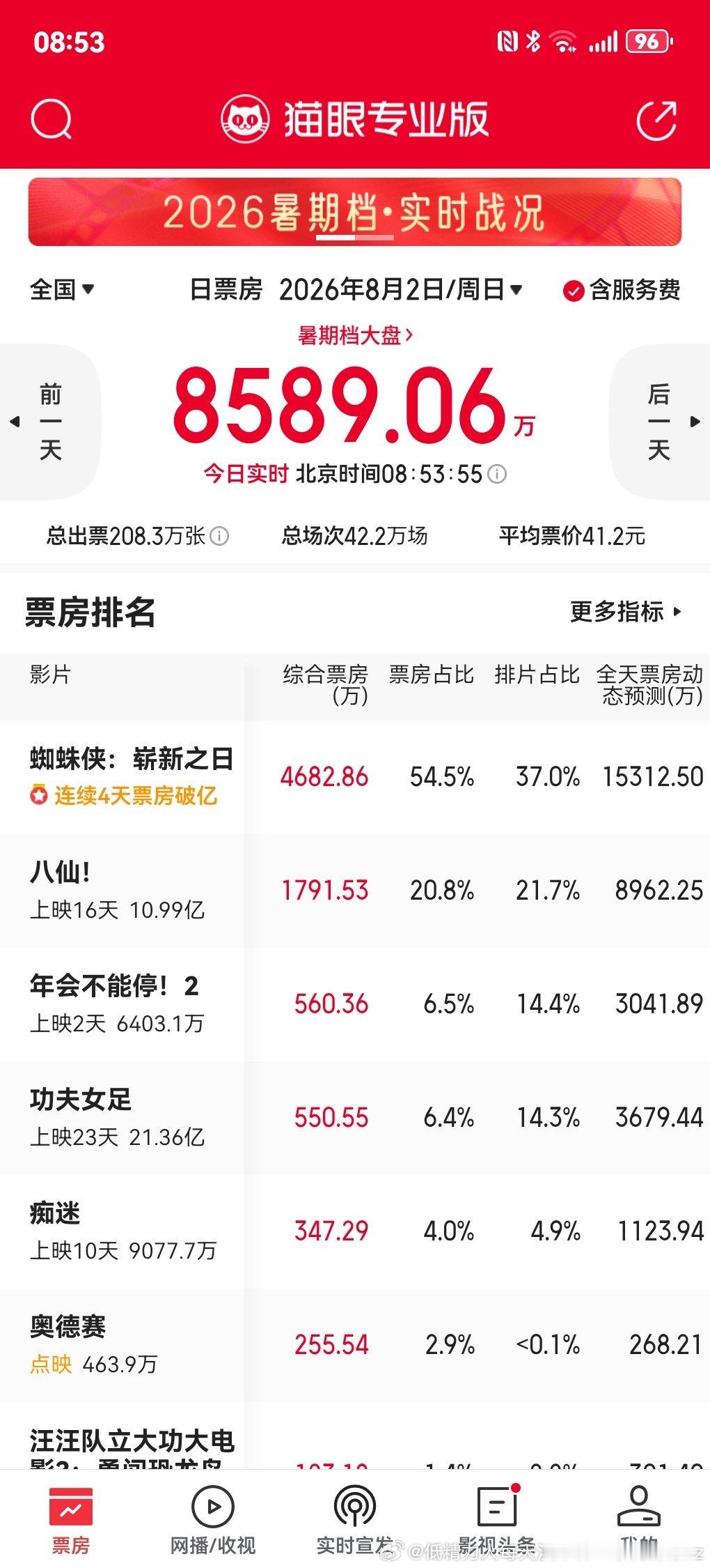 年会砍了4个点豆瓣7.0本来就不行，放这个暑假更是倒二低的 